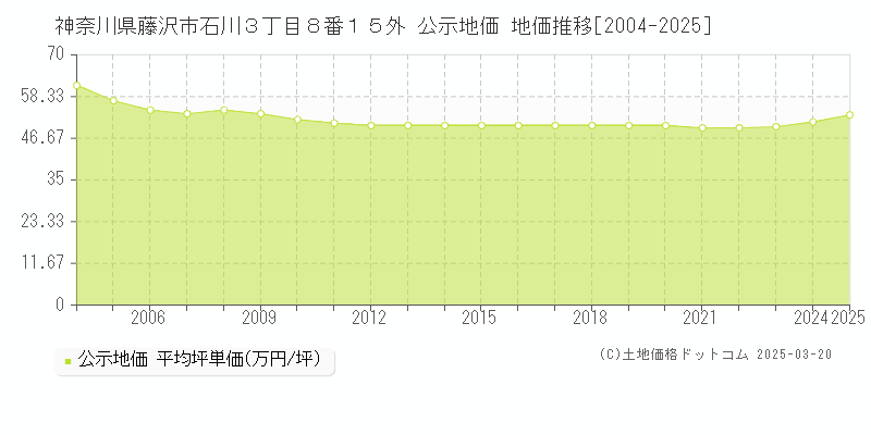 神奈川県藤沢市石川３丁目８番１５外 公示地価 地価推移[2004-2025]