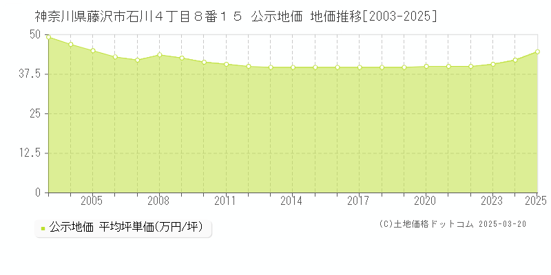 神奈川県藤沢市石川４丁目８番１５ 公示地価 地価推移[2003-2025]
