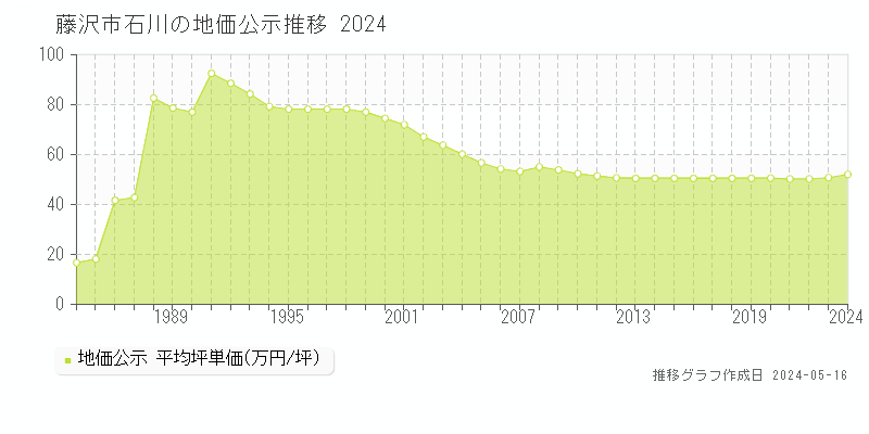 藤沢市石川の地価公示推移グラフ 