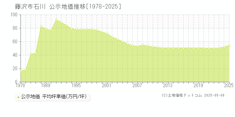石川(藤沢市)の公示地価推移グラフ(坪単価)[1978-2025年]