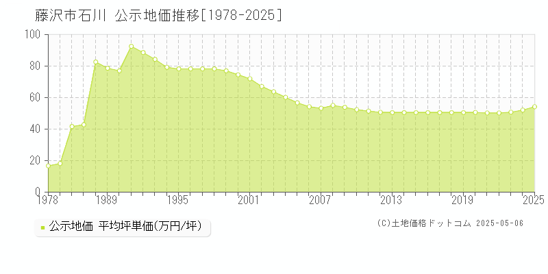 藤沢市石川の地価公示推移グラフ 