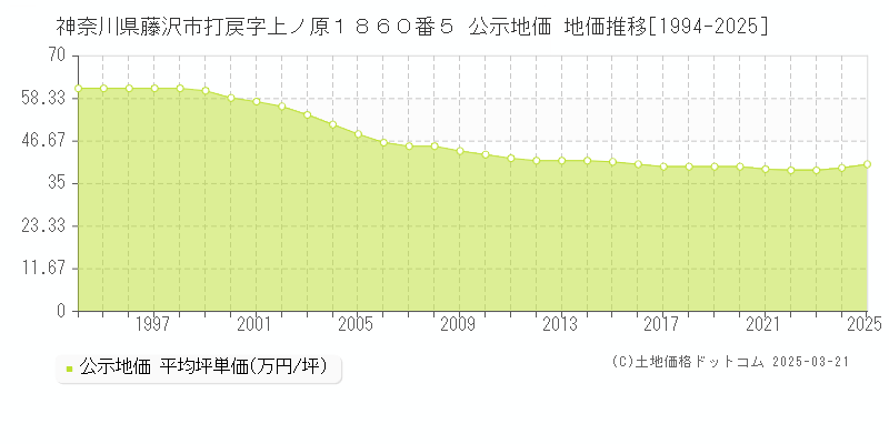 神奈川県藤沢市打戻字上ノ原１８６０番５ 公示地価 地価推移[1994-2025]