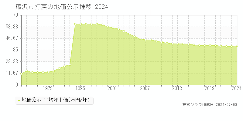 藤沢市打戻の地価公示推移グラフ 