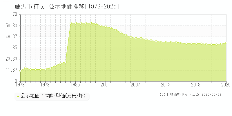打戻(藤沢市)の公示地価推移グラフ(坪単価)[1973-2025年]