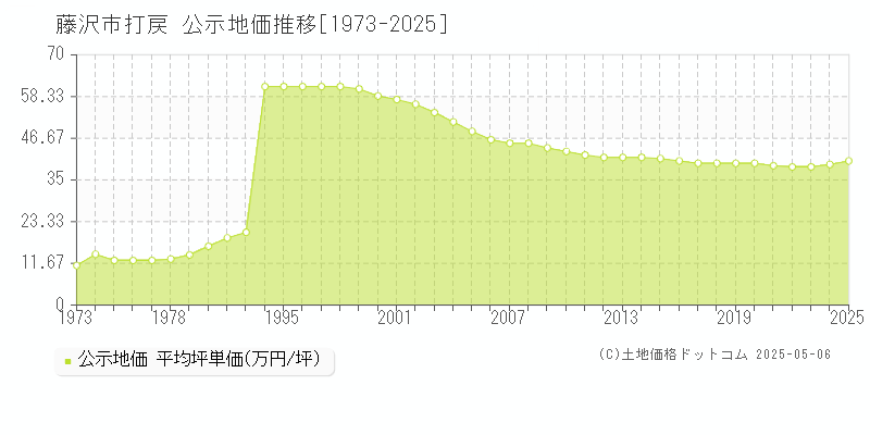 藤沢市打戻の地価公示推移グラフ 