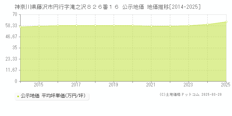神奈川県藤沢市円行字滝之沢８２６番１６ 公示地価 地価推移[2014-2025]