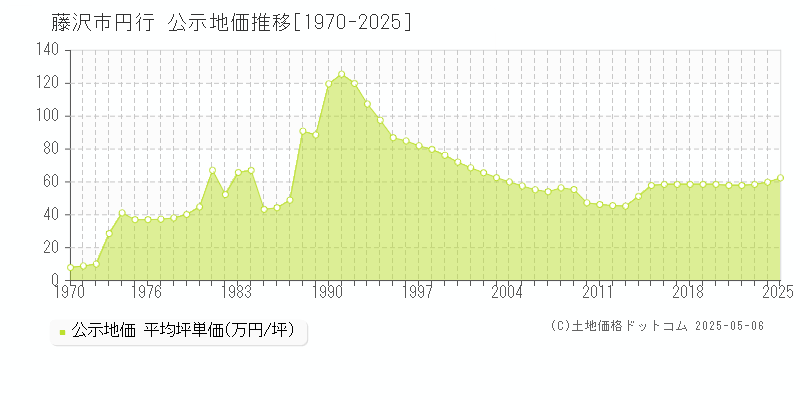 円行(藤沢市)の公示地価推移グラフ(坪単価)[1970-2025年]