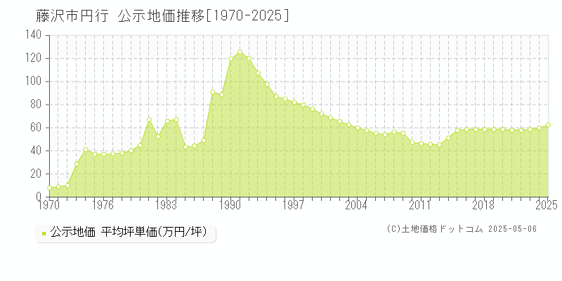 藤沢市円行の地価公示推移グラフ 