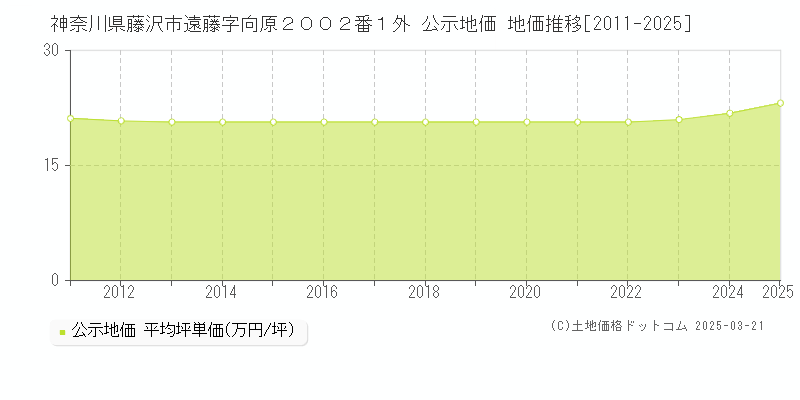 神奈川県藤沢市遠藤字向原２００２番１外 公示地価 地価推移[2011-2025]