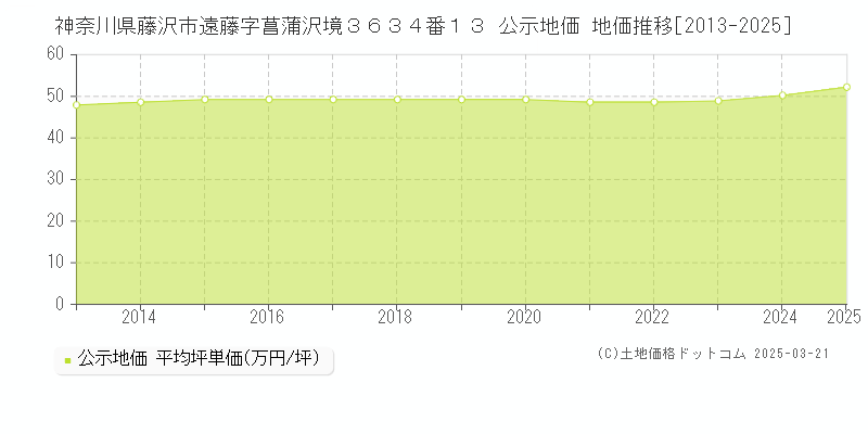 神奈川県藤沢市遠藤字菖蒲沢境３６３４番１３ 公示地価 地価推移[2013-2025]