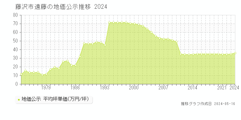 藤沢市遠藤の地価公示推移グラフ 