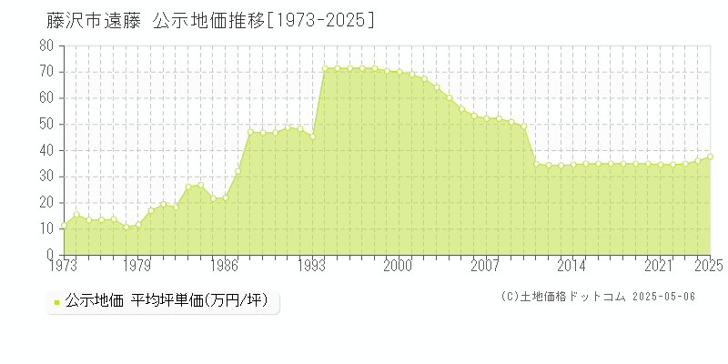 遠藤(藤沢市)の公示地価推移グラフ(坪単価)[1973-2025年]
