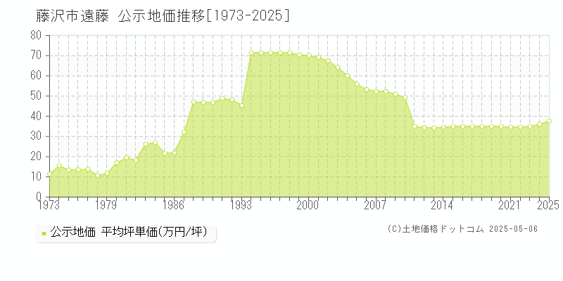 藤沢市遠藤の地価公示推移グラフ 