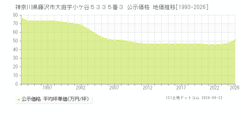 神奈川県藤沢市大庭字小ケ谷５３３５番３ 公示価格 地価推移[1993-2026]