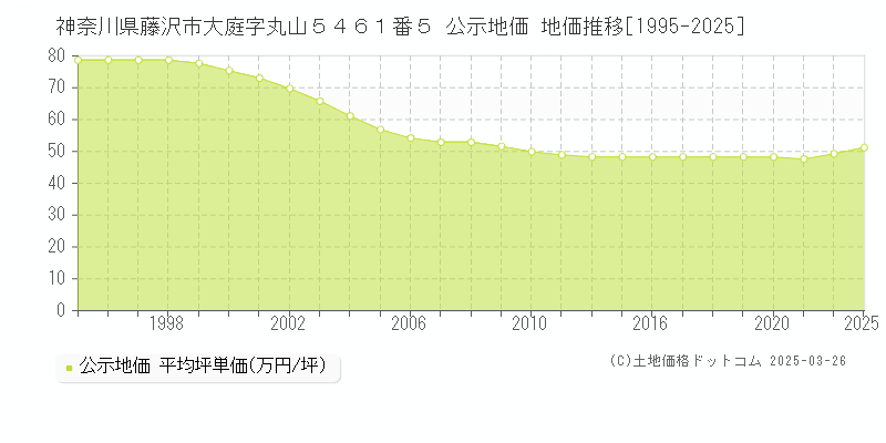 神奈川県藤沢市大庭字丸山５４６１番５ 公示地価 地価推移[1995-2025]