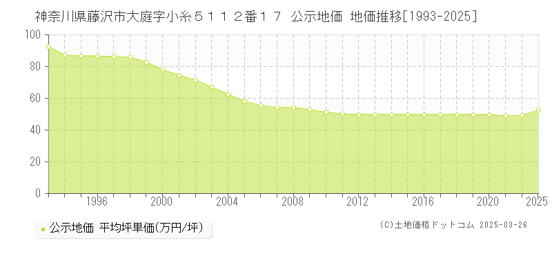 神奈川県藤沢市大庭字小糸５１１２番１７ 公示地価 地価推移[1993-2025]