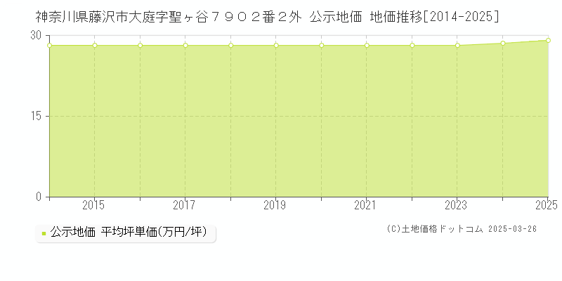 神奈川県藤沢市大庭字聖ヶ谷７９０２番２外 公示地価 地価推移[2014-2025]