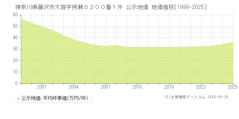 神奈川県藤沢市大庭字持瀬８２００番１外 公示地価 地価推移[1999-2025]