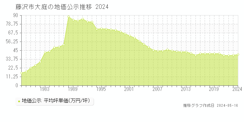 藤沢市大庭の地価公示推移グラフ 