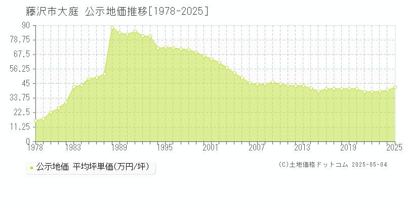 大庭(藤沢市)の公示地価推移グラフ(坪単価)[1978-2025年]