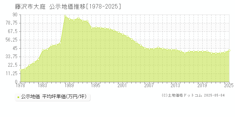 藤沢市大庭の地価公示推移グラフ 