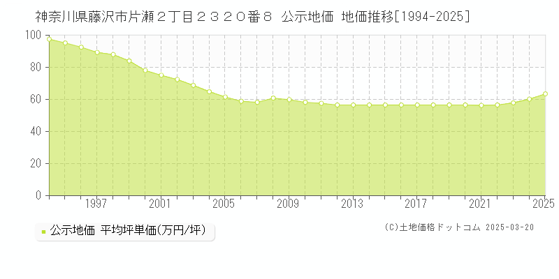神奈川県藤沢市片瀬２丁目２３２０番８ 公示地価 地価推移[1994-2025]