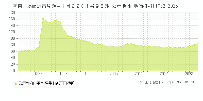 神奈川県藤沢市片瀬４丁目２２０１番９８外 公示地価 地価推移[1982-2025]