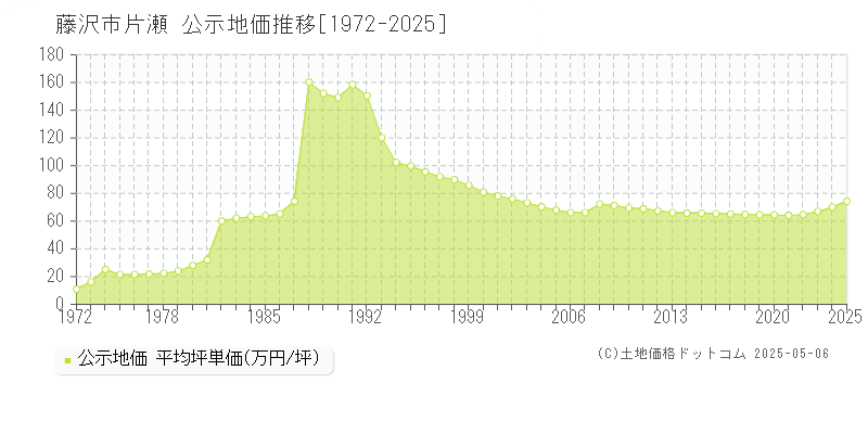 片瀬(藤沢市)の公示地価推移グラフ(坪単価)[1972-2025年]
