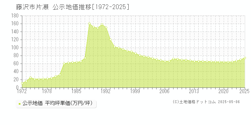 藤沢市片瀬の地価公示推移グラフ 