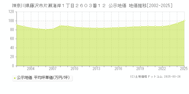 神奈川県藤沢市片瀬海岸１丁目２６０３番１２ 公示地価 地価推移[2002-2025]
