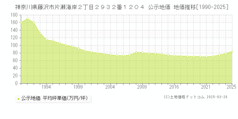 神奈川県藤沢市片瀬海岸２丁目２９３２番１２０４ 公示地価 地価推移[1990-2025]