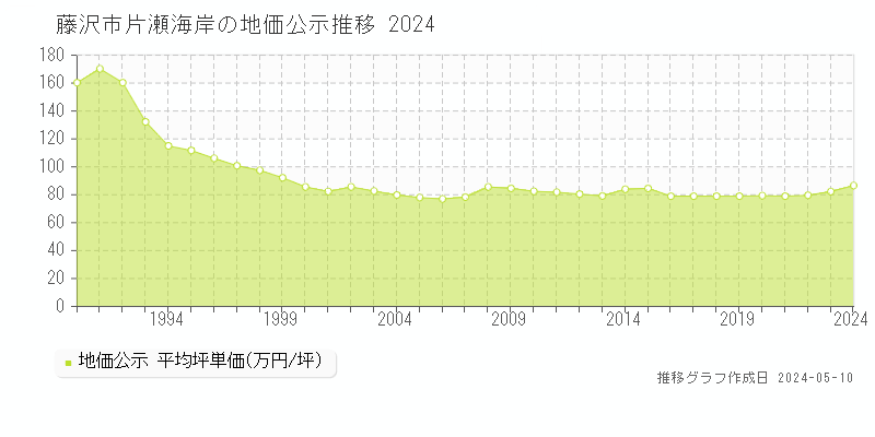藤沢市片瀬海岸の地価公示推移グラフ 