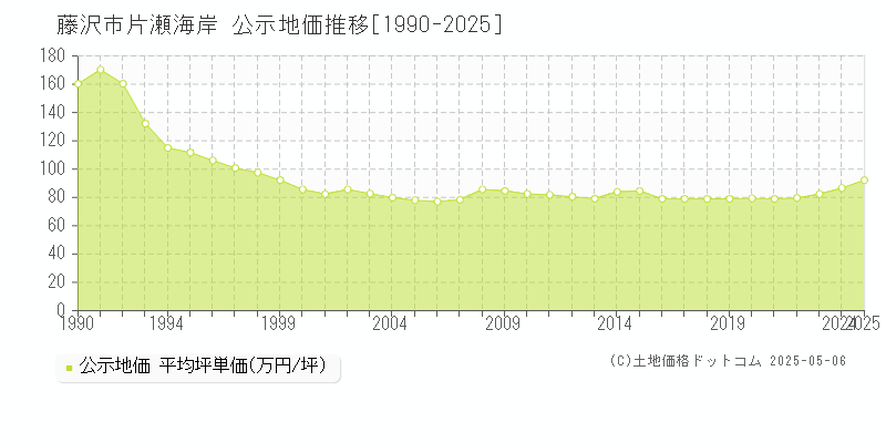 片瀬海岸(藤沢市)の公示地価推移グラフ(坪単価)[1990-2025年]