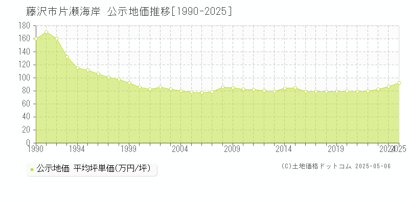 藤沢市片瀬海岸の地価公示推移グラフ 