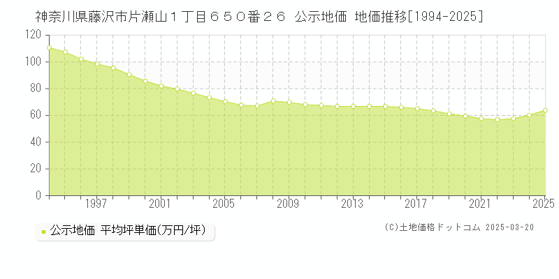 神奈川県藤沢市片瀬山１丁目６５０番２６ 公示地価 地価推移[1994-2025]