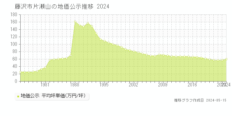 藤沢市片瀬山の地価公示推移グラフ 