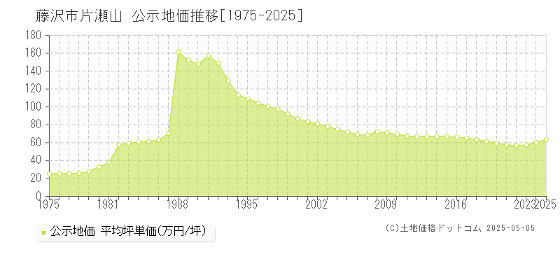 片瀬山(藤沢市)の公示地価推移グラフ(坪単価)[1975-2025年]