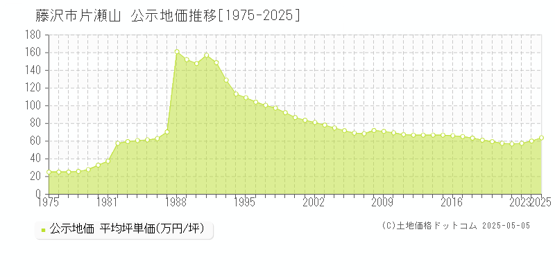 藤沢市片瀬山の地価公示推移グラフ 