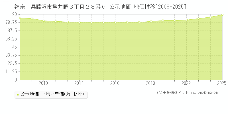 神奈川県藤沢市亀井野３丁目２８番５ 公示地価 地価推移[2008-2025]