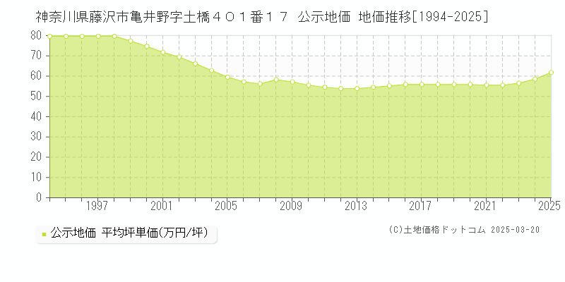 神奈川県藤沢市亀井野字土橋４０１番１７ 公示地価 地価推移[1994-2025]
