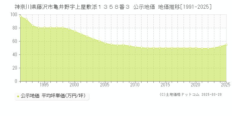 神奈川県藤沢市亀井野字上屋敷添１３５８番３ 公示地価 地価推移[1991-2025]
