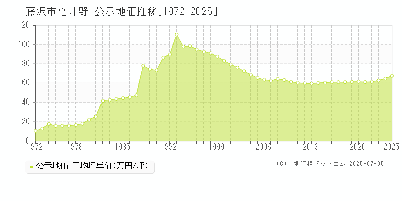 亀井野(藤沢市)の公示地価推移グラフ(坪単価)[1972-2025年]
