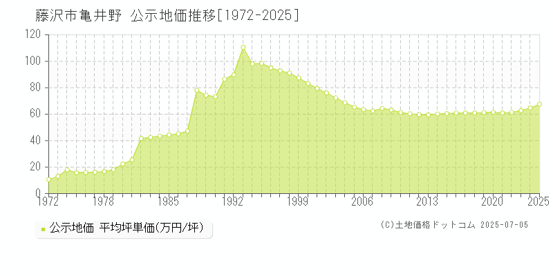 藤沢市亀井野の地価公示推移グラフ 