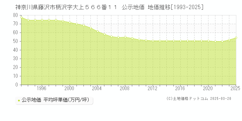 神奈川県藤沢市柄沢字大上５６６番１１ 公示地価 地価推移[1993-2025]