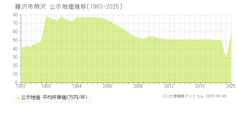柄沢(藤沢市)の公示地価推移グラフ(坪単価)[1983-2025年]