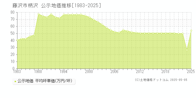 藤沢市柄沢の地価公示推移グラフ 