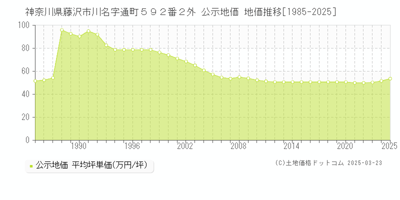 神奈川県藤沢市川名字通町５９２番２外 公示地価 地価推移[1985-2025]