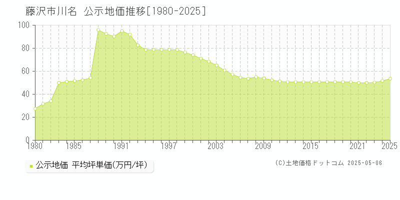 川名(藤沢市)の公示地価推移グラフ(坪単価)[1980-2025年]