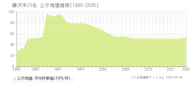 藤沢市川名の地価公示推移グラフ 