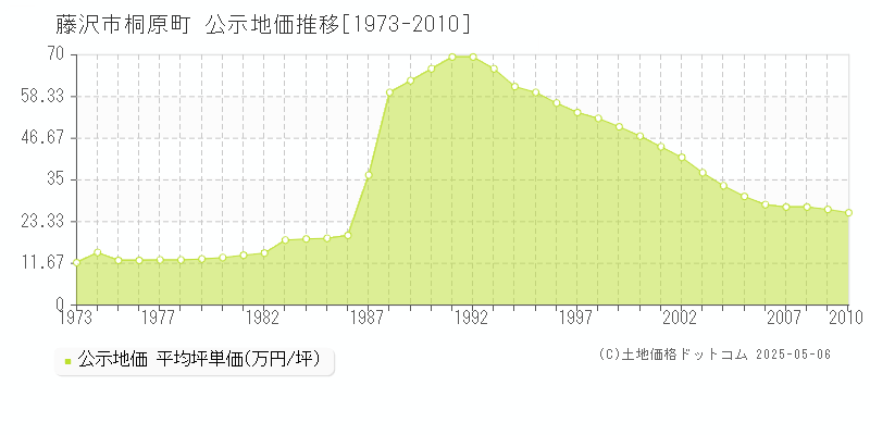 桐原町(藤沢市)の公示地価推移グラフ(坪単価)[1973-2010年]